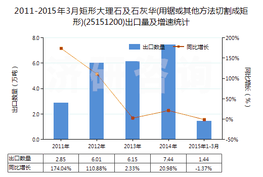 2011-2015年3月矩形大理石及石灰華(用鋸或其他方法切割成矩形)(25151200)出口量及增速統(tǒng)計(jì)